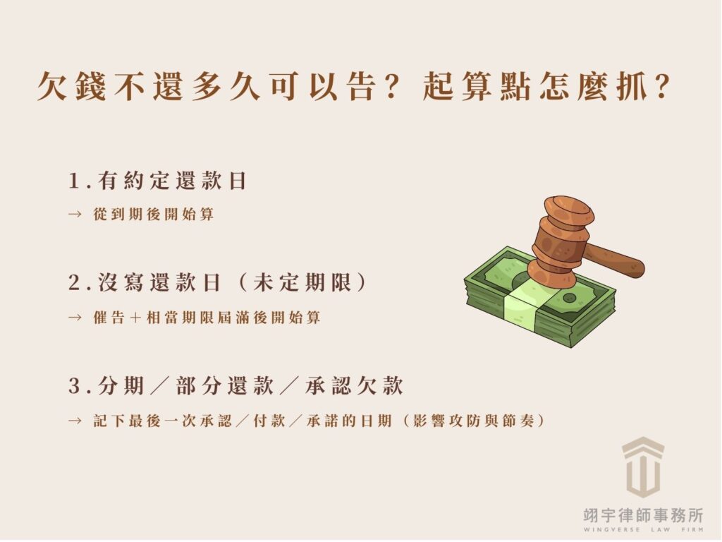 欠錢不還 民事追訴期多久？起算點三情境：有還款日從到期後算；未定期限從催告期限屆滿後算；有承認或部分還款需標記最後一次日期