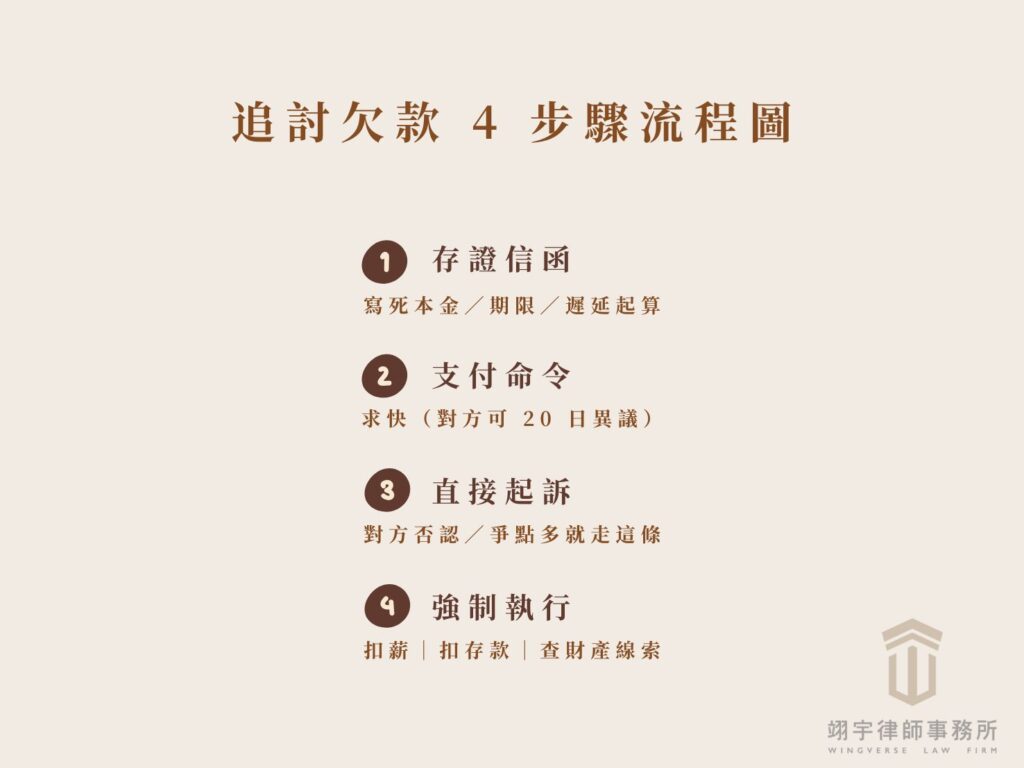朋友欠錢不還怎麼辦？欠錢不還的追討流程：存證信函、支付命令、直接起訴、強制執行