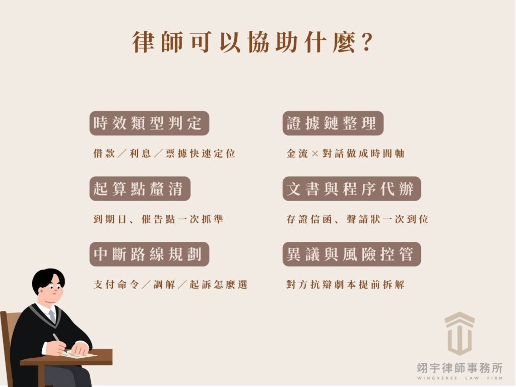 民事追訴期多久？律師可協助釐清消滅時效：判定債權類型、抓起算點、規劃中斷路線、整理證據鏈、代辦文書程序、預先應對時效抗辯