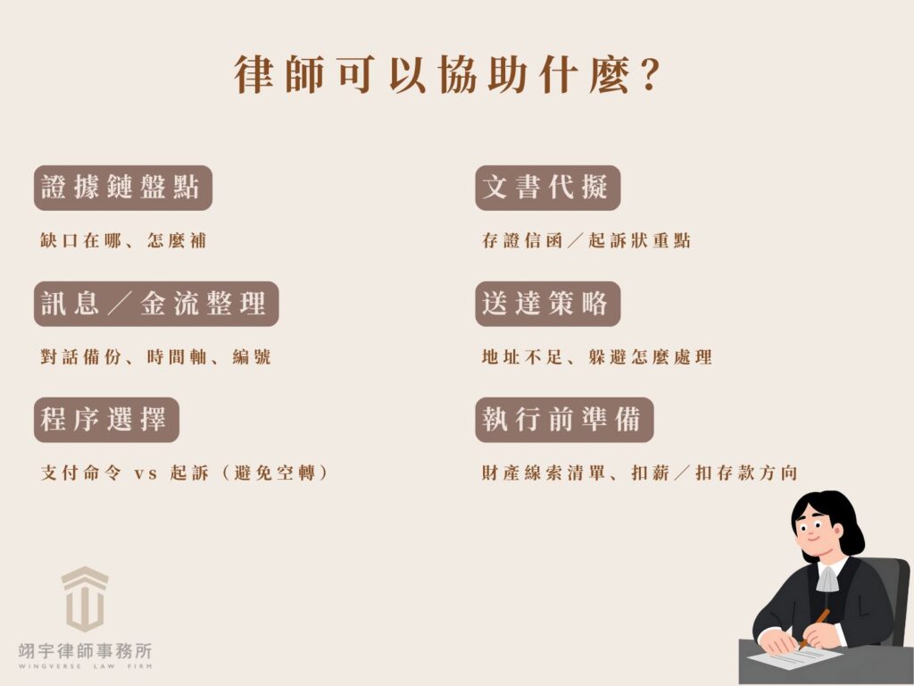 翊宇律師協助追討欠款的重點：證據鏈盤點、整理對話與金流、選擇程序、文書代擬、送達策略、強制執行準備