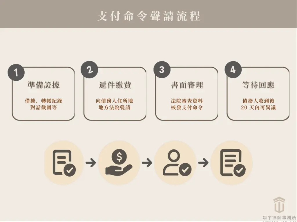 支付命令聲請流程圖：步驟一準備證據、步驟二遞件繳費、步驟三法院書面審理、步驟四等待債務人 20 天內回應是否異議