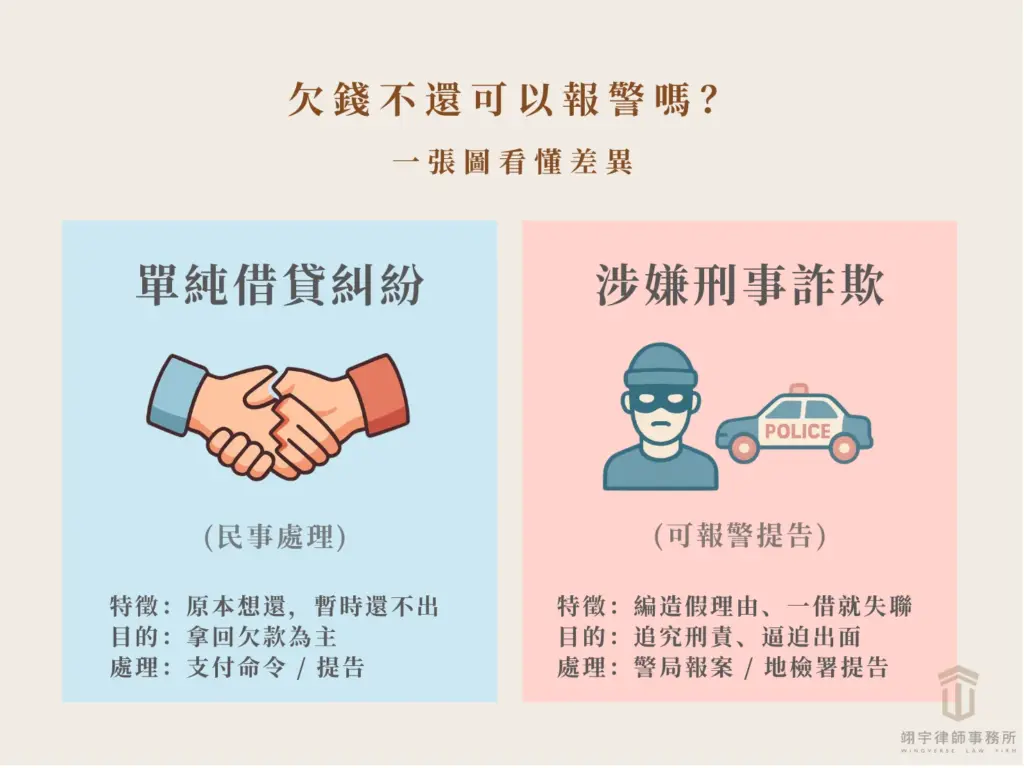 欠錢不還可以報警嗎比較圖：左邊單純借貸糾紛屬民事處理，走支付命令或提告；右邊涉嫌刑事詐欺，可向警局報案或地檢署提告