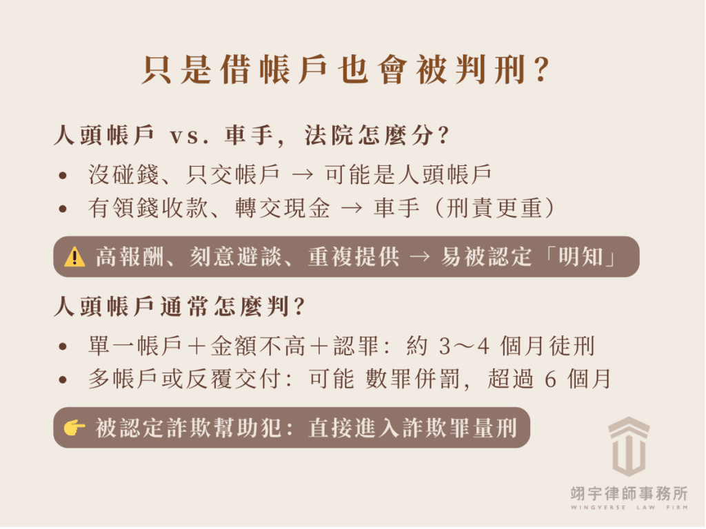 車手判刑多久？3 分鐘看懂初犯刑責與詐欺、洗錢罪判刑！ 只是借帳戶也有事？人頭帳戶的刑責怎麼判