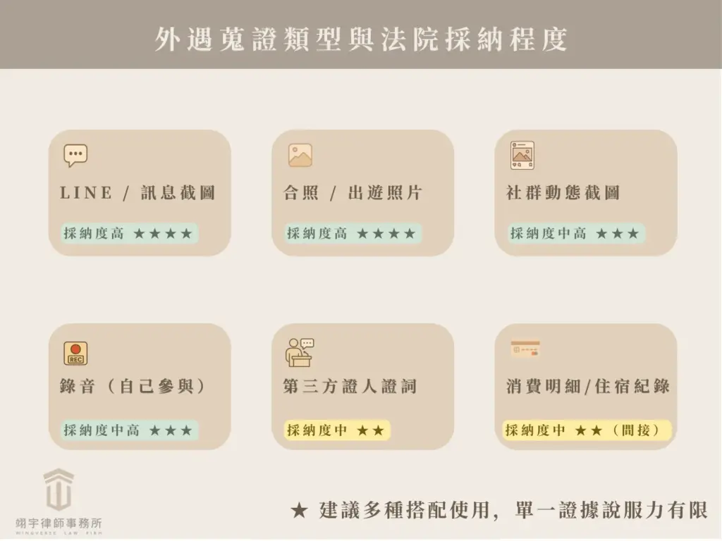 侵害配偶權六大證據類型圖解，包含對話截圖、親密照片、社群動態、錄音錄影、證人證詞、消費明細，並標示各類型的法院採納程度