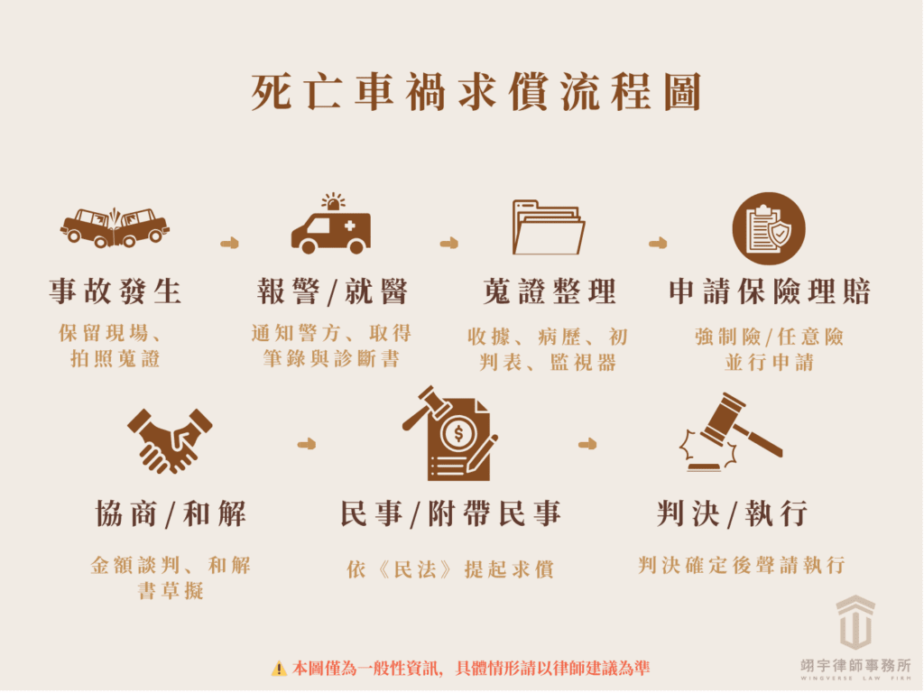 車禍死亡賠償行情解析！過失致死該賠多少？讓律師告訴你！ 死亡車禍求償流程與時效：從事故到判決的時間線