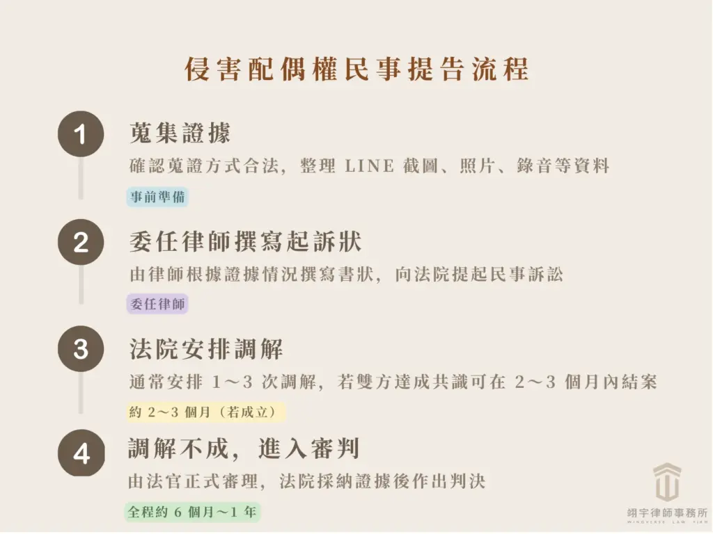 侵害配偶權民事提告四步驟流程圖：第一步蒐集證據、第二步委任律師撰寫起訴狀、第三步法院安排調解（約一至三次）、第四步調解不成進入審判，全程約六個月至一年