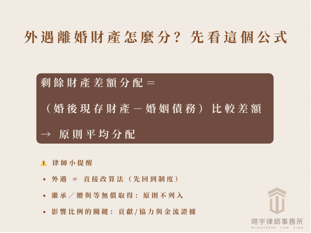 資訊圖表說明法定財產制下的剩餘財產差額分配：比較雙方婚後現存財產扣除婚姻債務後的差額，原則平均分配，並提醒外遇不會直接改變算法、無償取得通常不列入、貢獻與金流證據會影響結果。