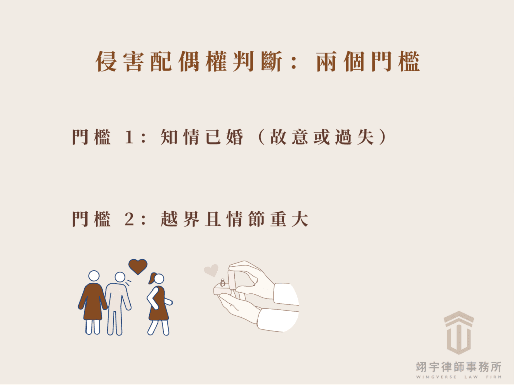 侵害配偶權成立判斷兩個門檻：第三者知情已婚（故意或過失）與互動越界且情節重大