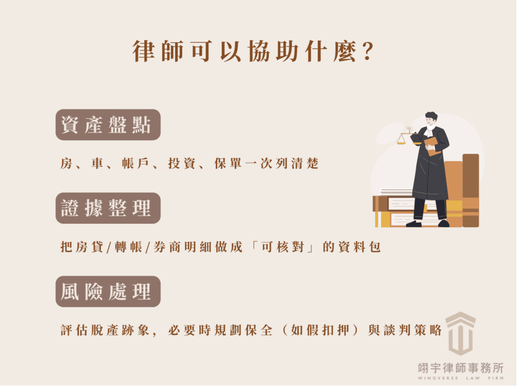 離婚財產要怎麼分配？律師可以協助什麼？三步驟資訊圖表：律師可協助資產盤點（房、車、帳戶、投資、保單）、整理房貸與轉帳等金流證據形成可核對資料包，並評估脫產風險與規劃保全措施及談判策略。