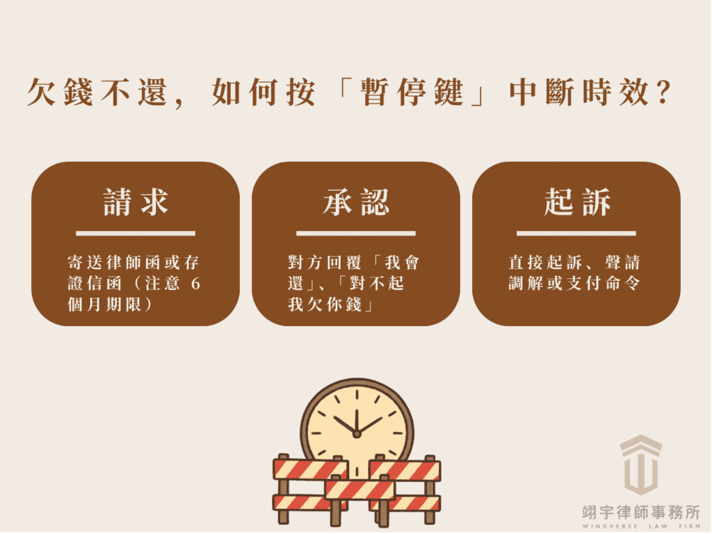 法律規定的三種時效中斷事由：請求、承認、起訴（或具備起訴效力之程序）之手繪邏輯圖。