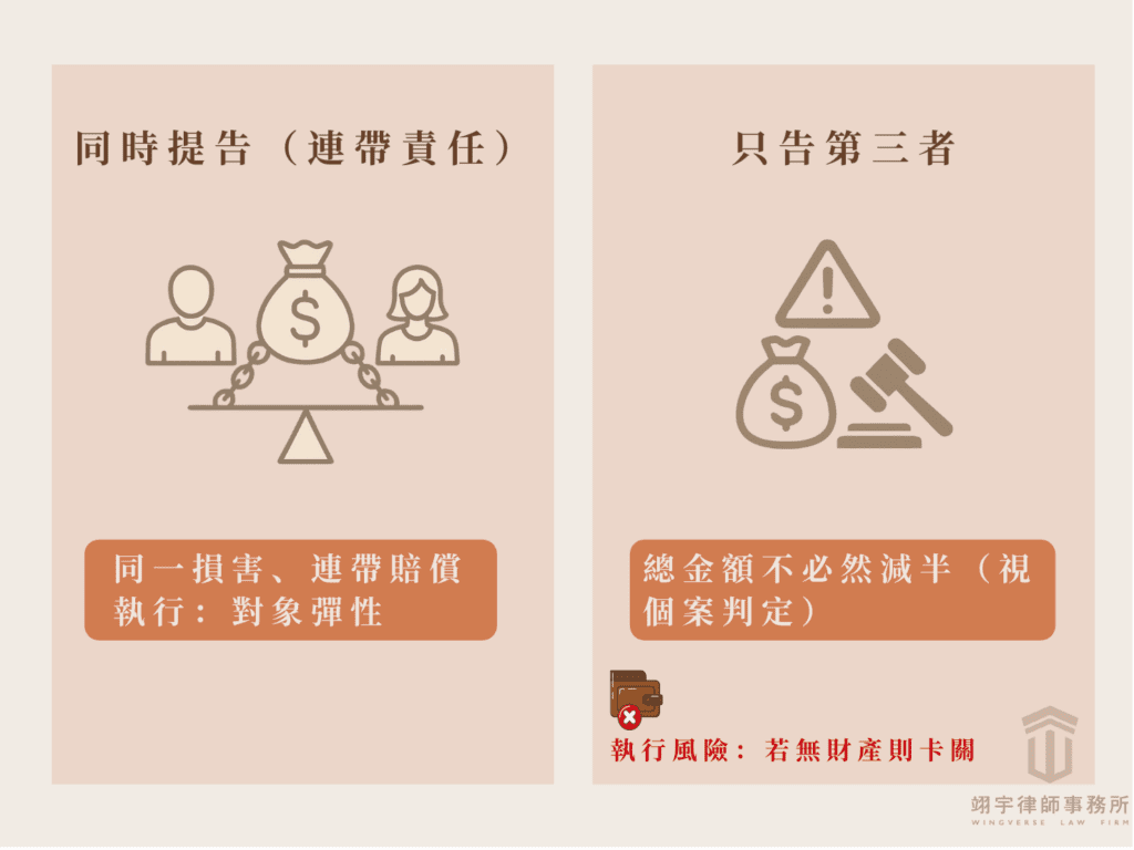 侵害配偶權連帶賠償圖解，比較「同時告兩人」與「只告小三」的差異。顯示即使只告一人，法官判定的總損害（非財產上損害）不變，但「執行風險」會因對象財力而異。