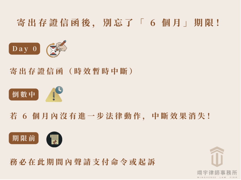 律師解析存證信函中斷時效的 6 個月限制：若未於期限內起訴，時效將視為不中斷之流程警示圖。