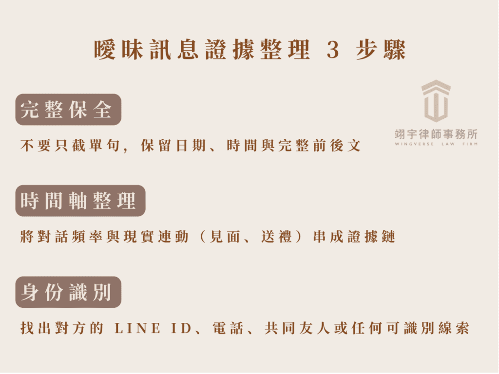 專業律師建議的對話截圖整理與證據保全行動清單，包含完整保全、時間軸整理與身分識別。