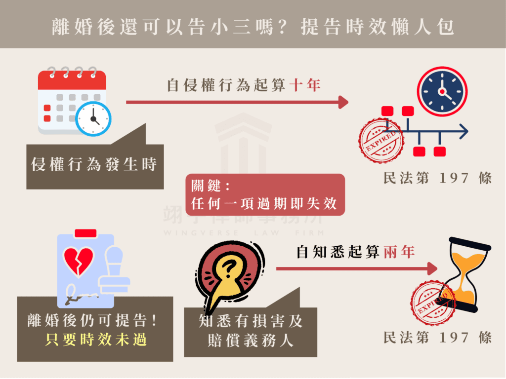 侵害配偶權提告時效流程圖，清晰標示「知道外遇起算2年」與「外遇行為發生起算10年」兩條時間線。提醒離婚後仍可提告，只要時效未過。