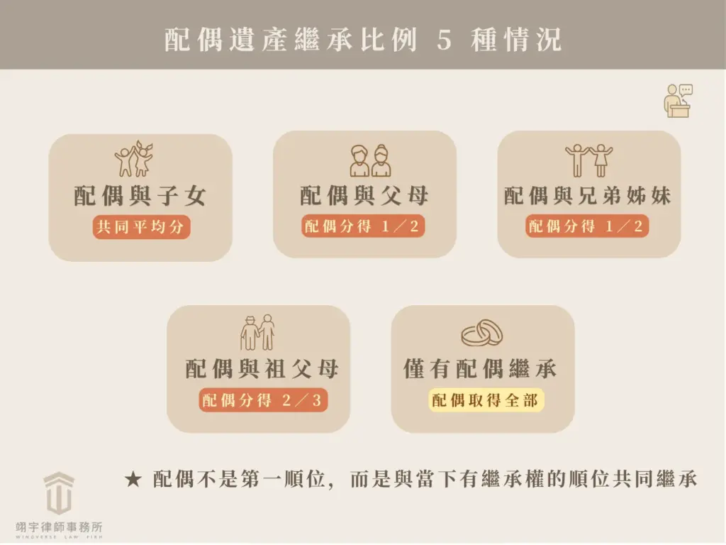 代位繼承與再轉繼承差異圖解，依繼承人是在繼承開始前或開始後死亡判斷