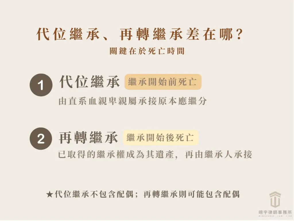 配偶繼承權與遺產繼承分配比例，依共同繼承人的順位分為平均、二分之一、三分之二或全部