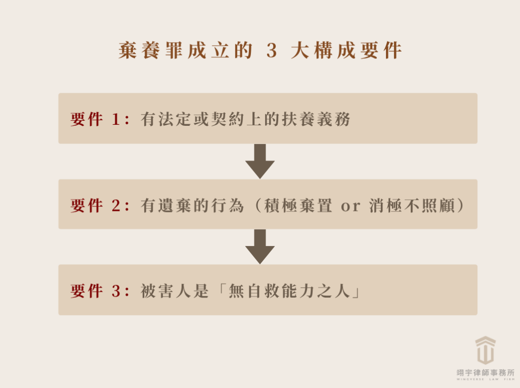 棄養罪如何成立的 3 個構成要件：扶養義務、遺棄行為、無自救力之人