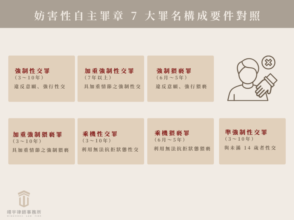妨害性自主罪章 7 大罪名構成要件對照