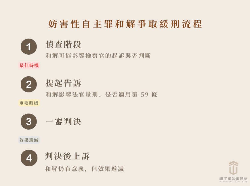 妨害性自主罪和解爭取緩刑流程