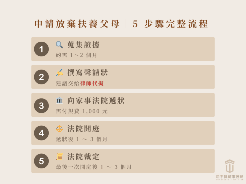 申請放棄扶養父母的 5 步驟流程：蒐集證據、撰寫聲請狀、向家事法院遞狀、開庭、法院裁定
