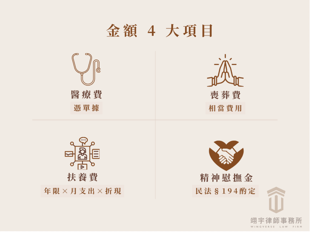 死亡車禍賠償四大項目總覽