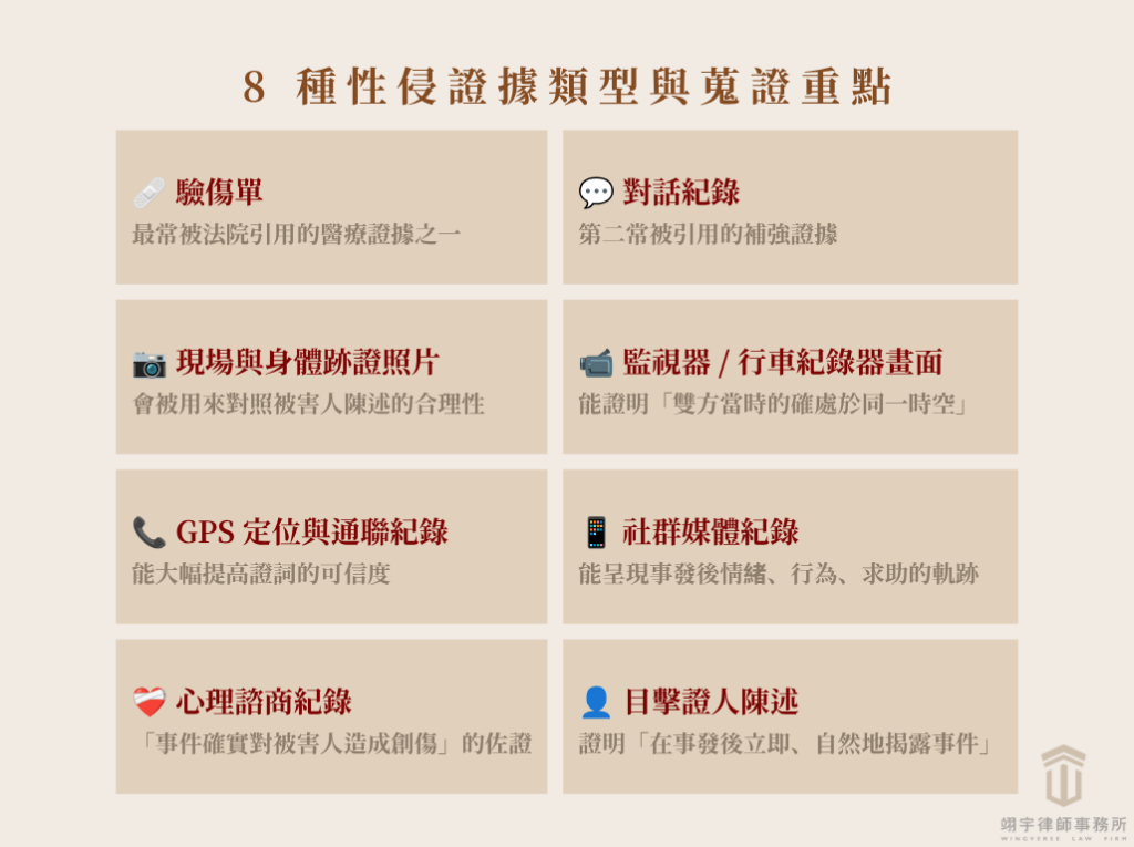 8 種性侵證據類型與蒐證重點：驗傷單、對話紀錄、現場與身體跡證照片、監視器、GPS 與通聯、社群媒體紀錄、心理諮商紀錄、目擊證人陳述