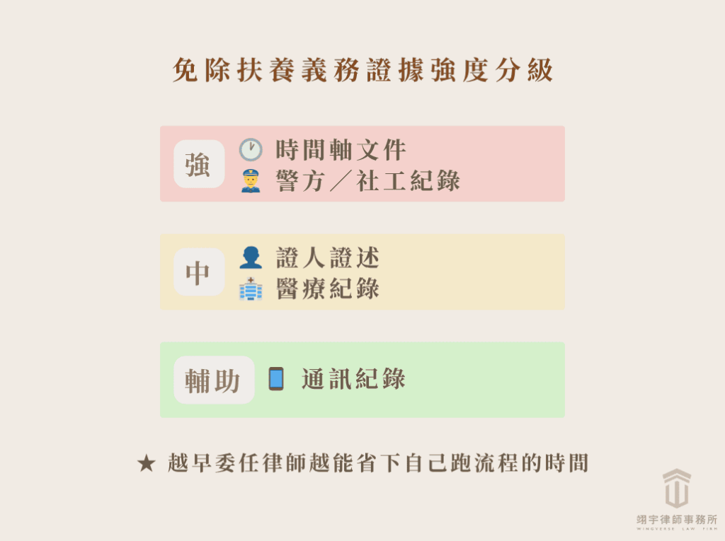 法院最重視的 5 種免除扶養義務證據強度分級：時間軸文件、警方社工紀錄（強）、證人證述、醫療紀錄（中）、通訊紀錄（輔助）