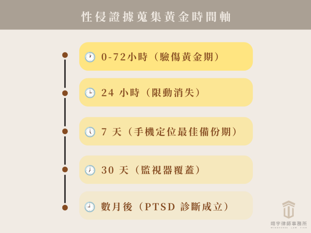 8 種性侵證據類型與蒐證重點：驗傷單、對話紀錄、現場與身體跡證照片、監視器、GPS 與通聯、社群媒體紀錄、心理諮商紀錄、目擊證人陳述