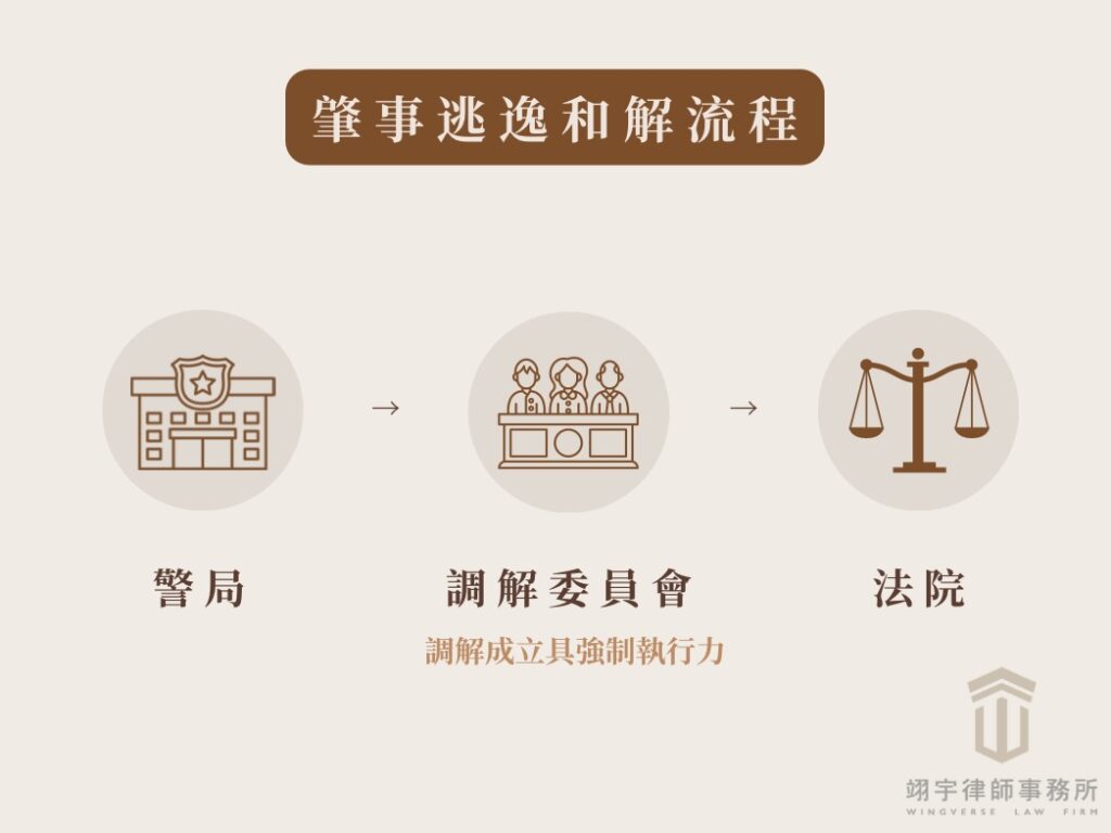肇事逃逸和解流程示意圖:警局、調解委員會、法院