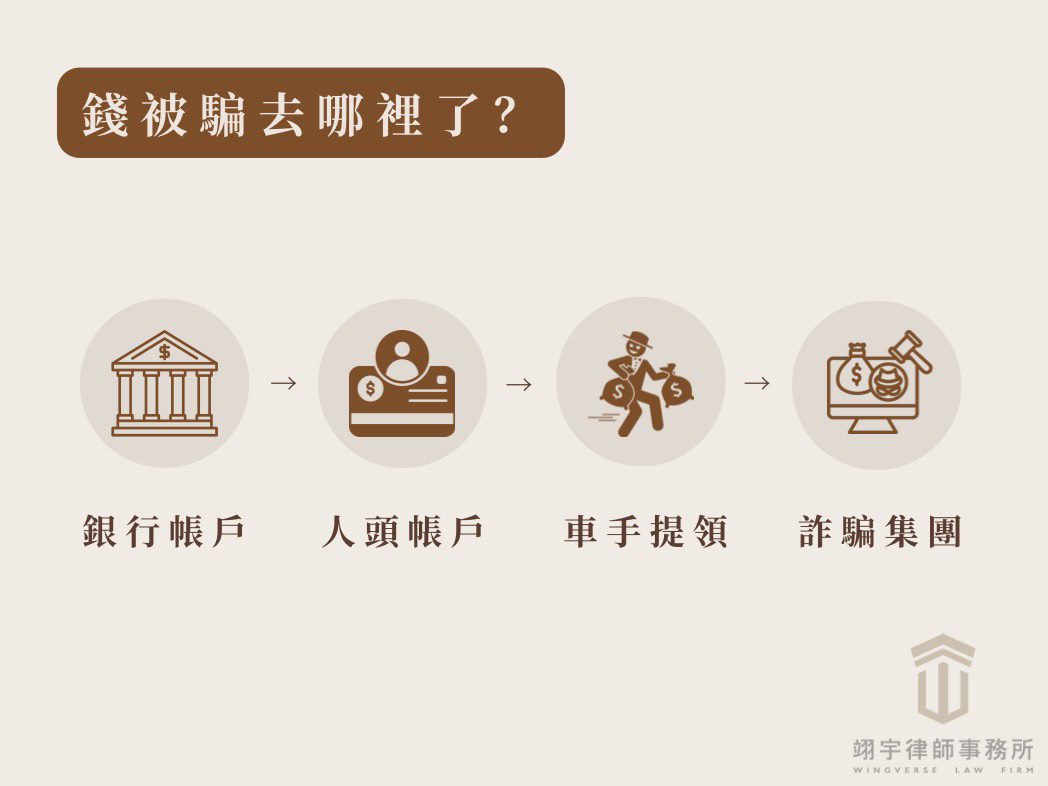 遇到詐騙怎麼辦?律師教你2招方法快速追回被騙的錢! 錢被騙去哪裡示意圖