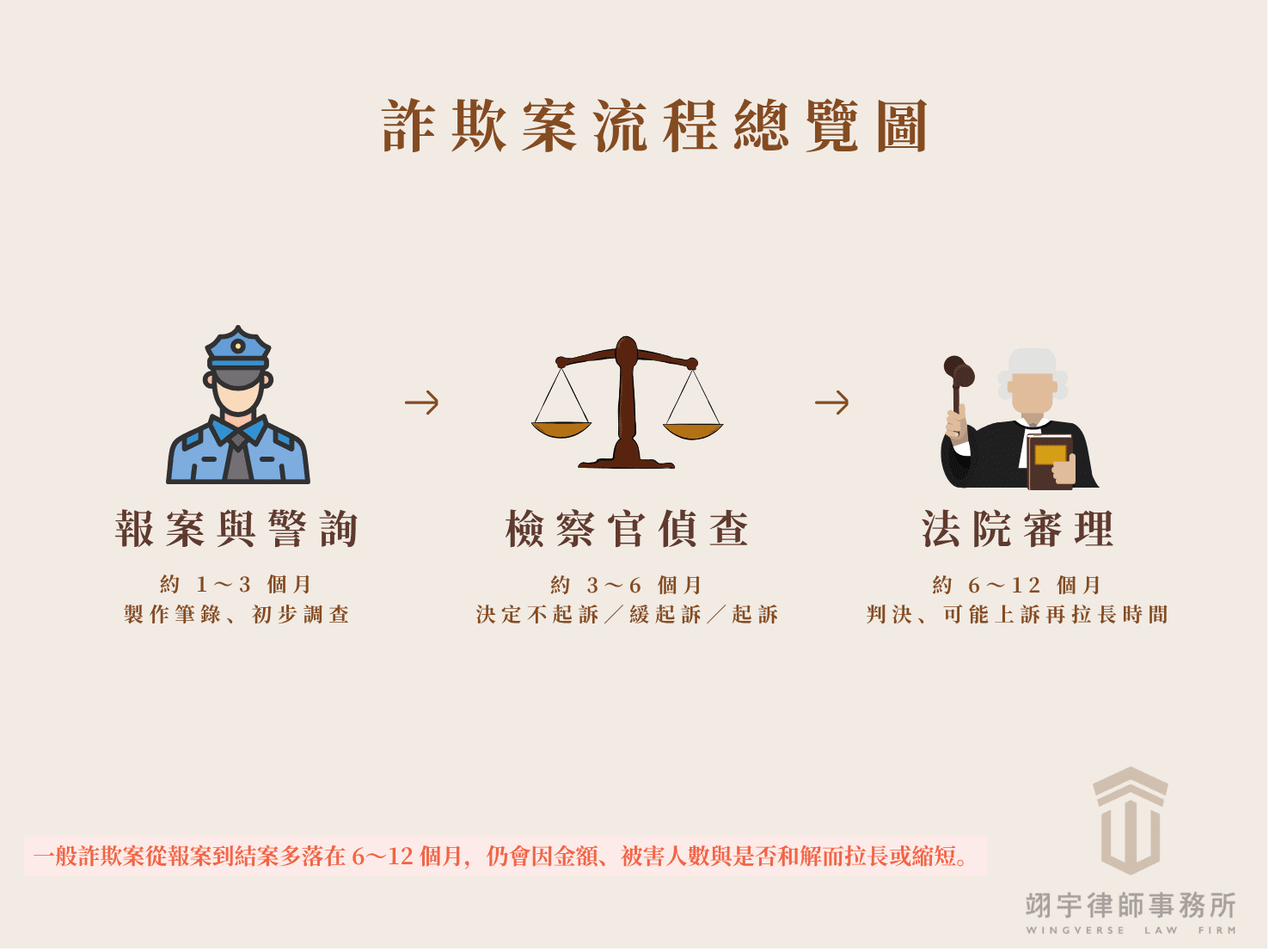 詐欺案多久結案？3 大流程一圖看懂