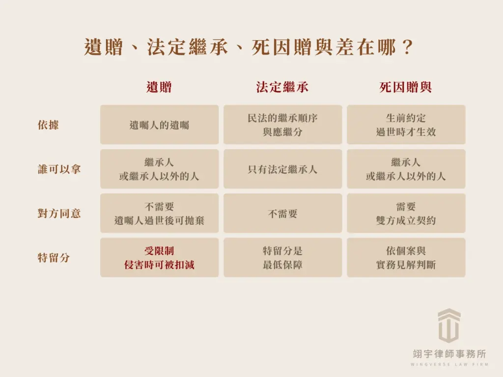 遺贈、法定繼承與死因贈與的差別比較圖