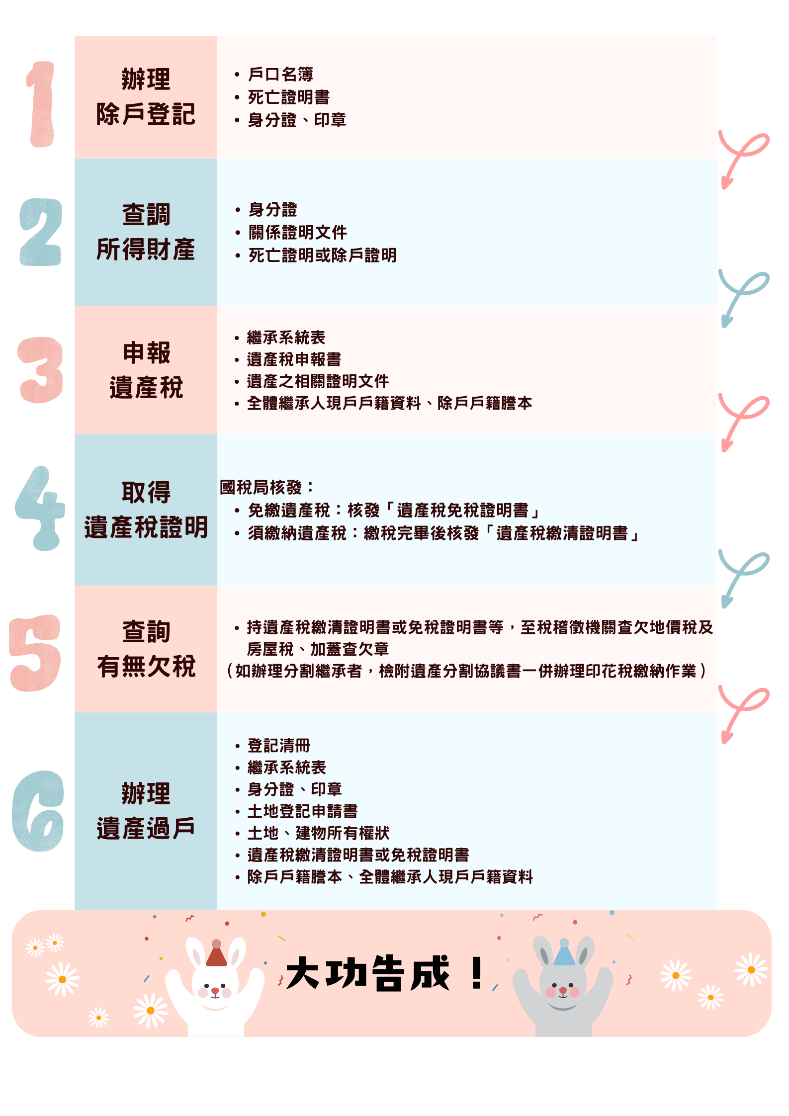 遺產繼承流程懶人包，律師6 步驟全解析教你搞定!