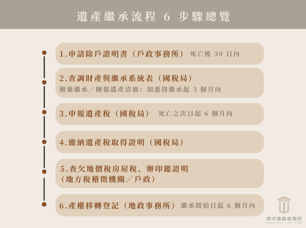 遺產繼承流程圖：律師 6 步驟圖解