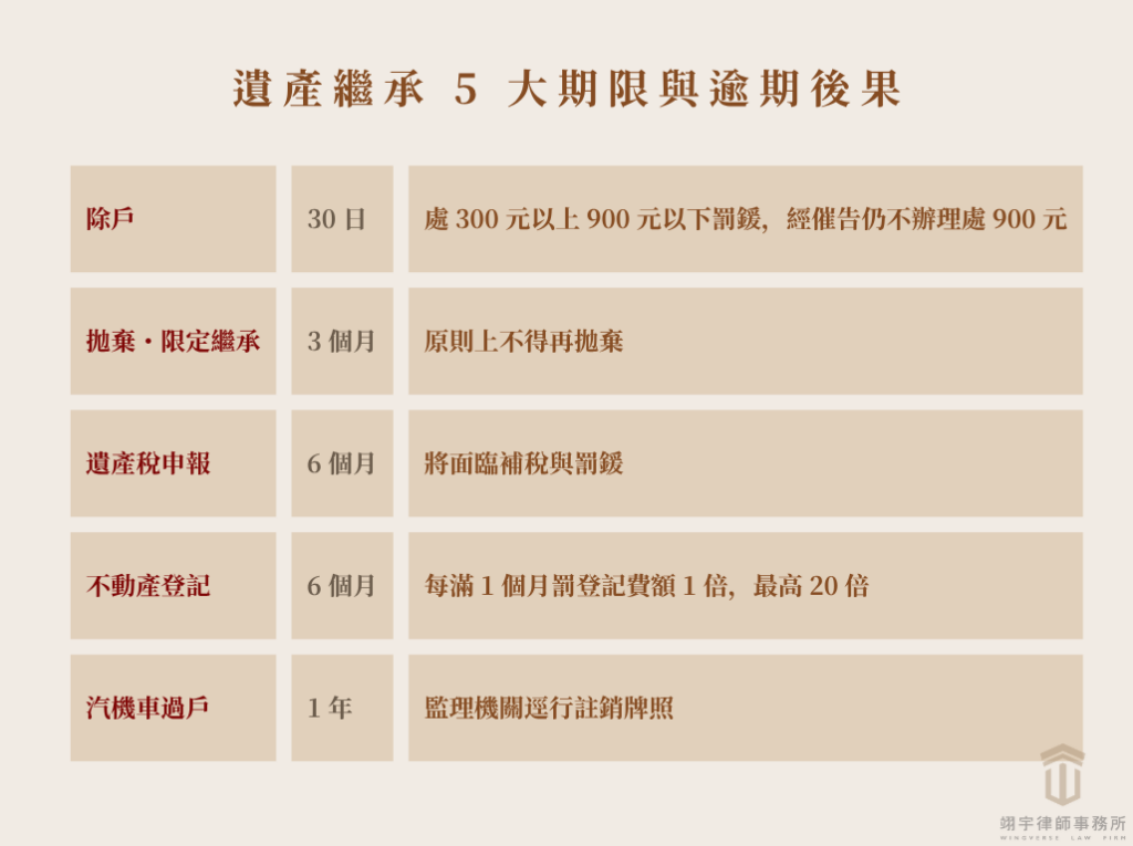 遺產繼承期限總表：除戶 30 日、拋棄繼承 3 個月、遺產稅與不動產登記 6 個月