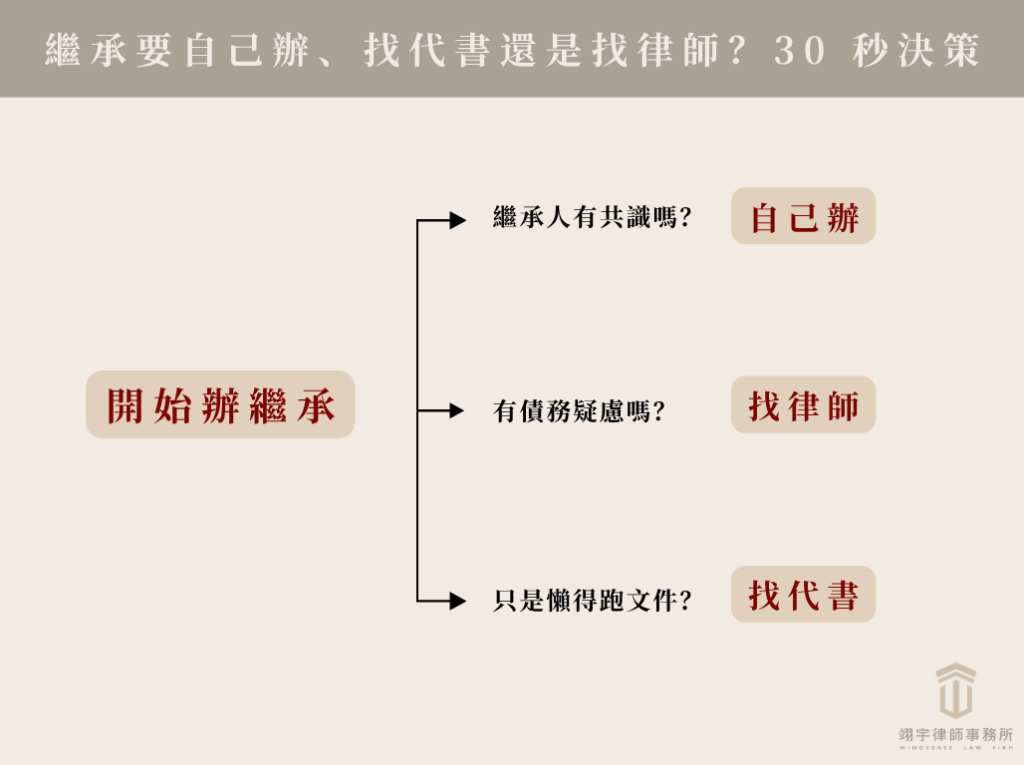 繼承可以自己辦嗎：自己辦、找代書、找律師 3 方案決策圖