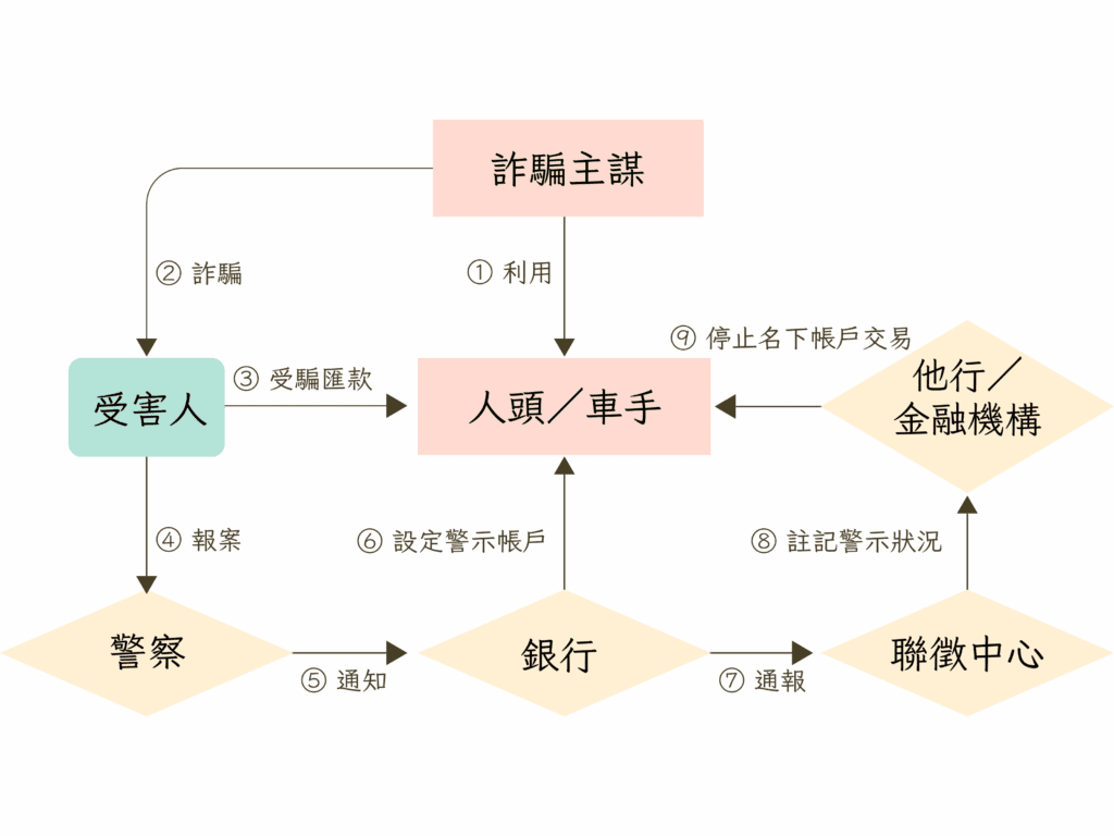 警示帳戶怎麼解除？律師教你 4 步驟快速解凍與恢復流程！詐騙集團利用帳戶關係圖