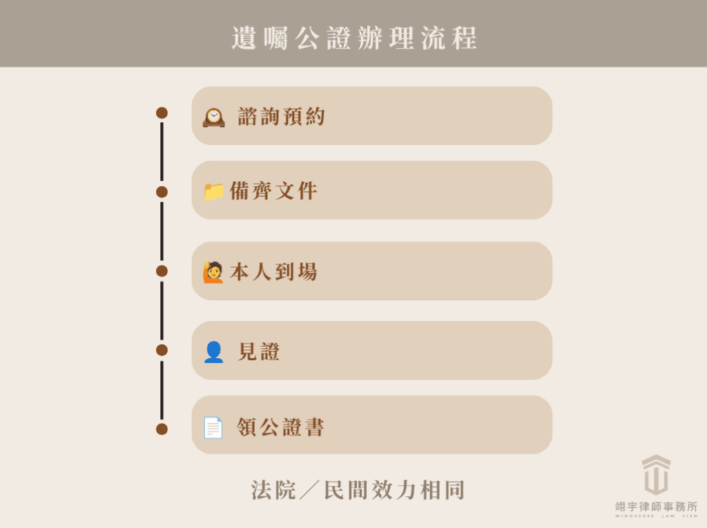 遺囑公證如何辦理流程與法院、民間公證差別示意