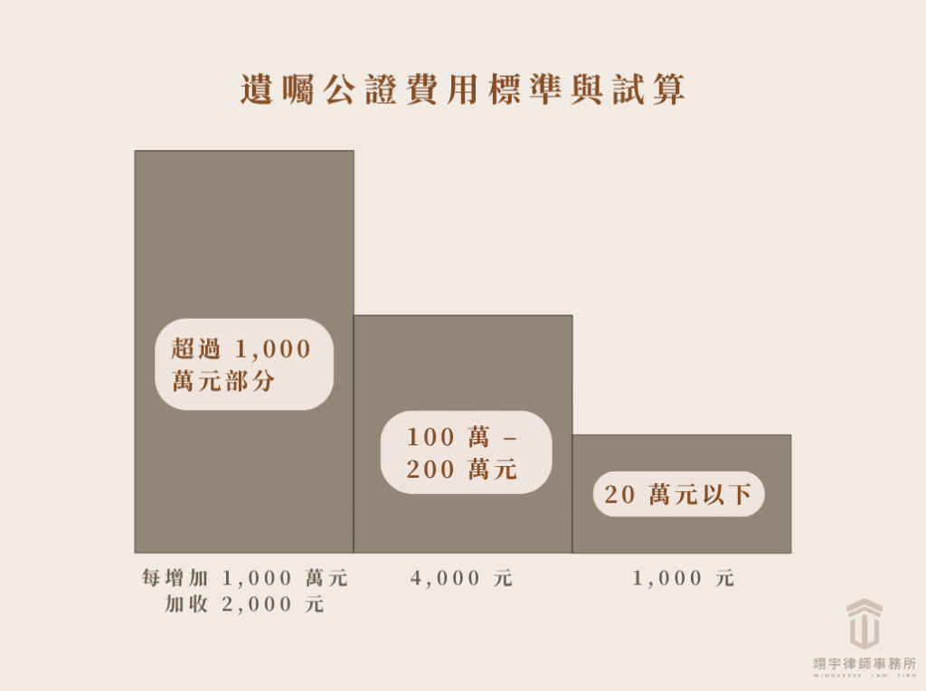 2026 遺囑公證費用標準級距與公證遺囑費用試算示意