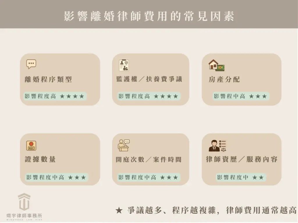 影響離婚律師費用的因素，包括離婚程序、監護權、扶養費、財產分配、案件難度、開庭次數及律師服務內容