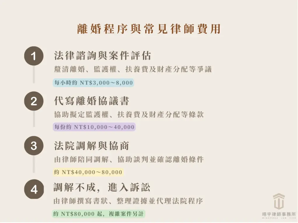 離婚法律諮詢、代寫離婚協議書、法院調解及離婚訴訟的處理流程與常見律師費用