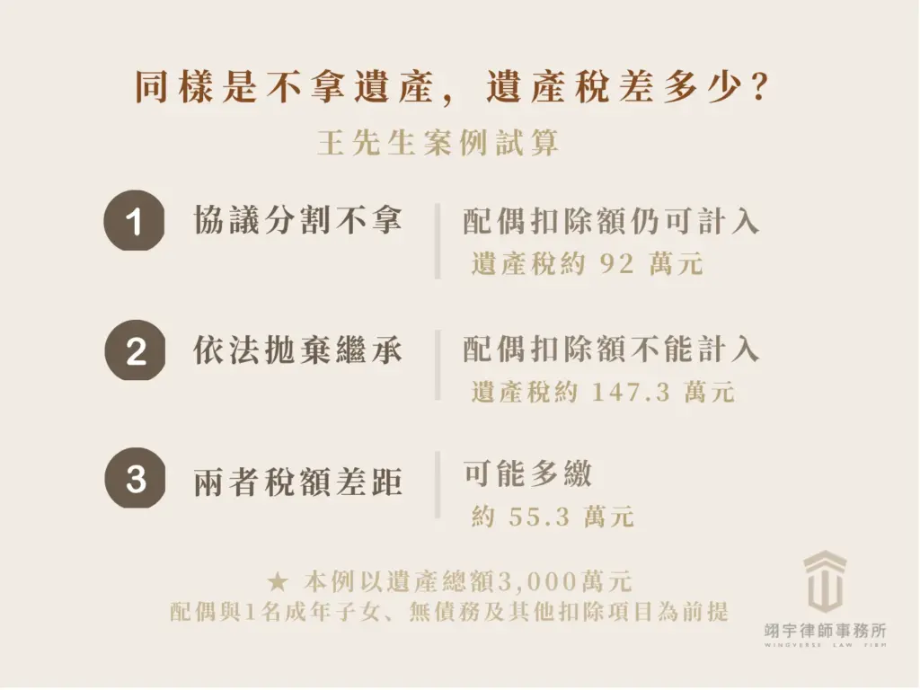 王先生遺產3,000萬元案例中，配偶選擇協議分割或拋棄繼承，遺產稅可能相差55.3萬元