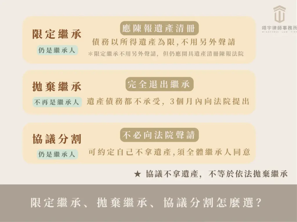 比較限定繼承、拋棄繼承與協議分割的繼承人身分、債務責任及辦理方式