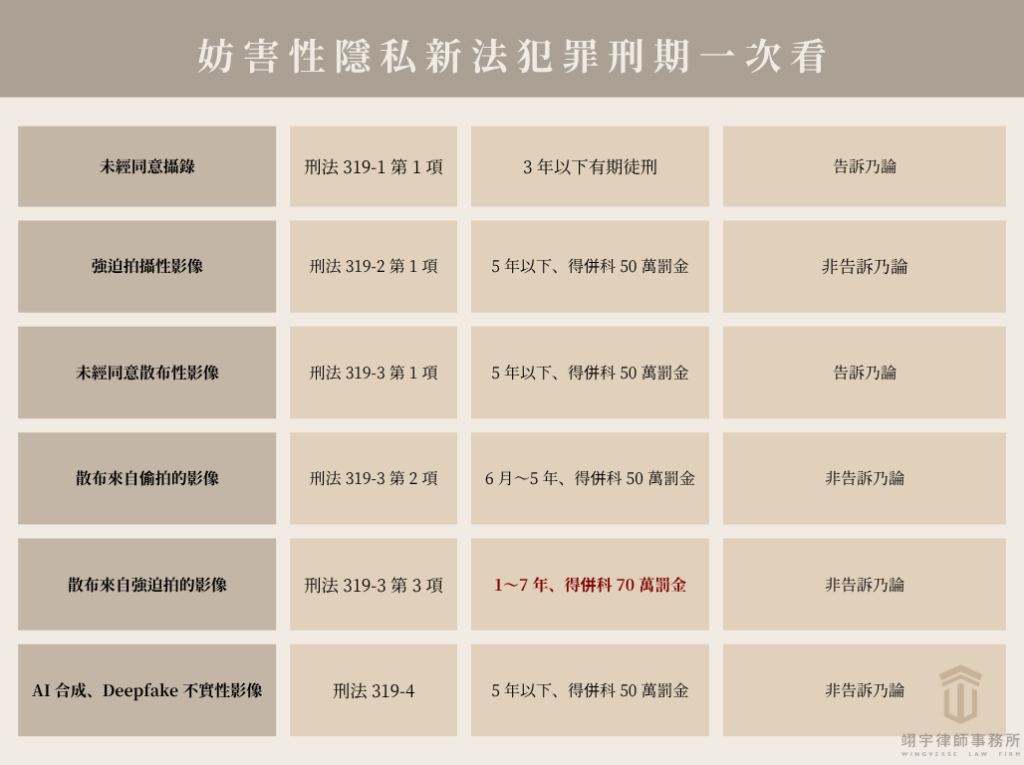 妨害性隱私及不實性影像罪罪刑期對照（刑法第 319-1 至 319-6 條）含告訴乃論／非告訴乃論分類