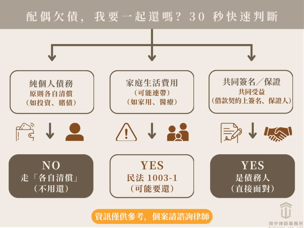 夫妻債務會連帶嗎？夫妻債務另一半要一起還嗎？30秒快速判斷流程圖，幫你區分個人債務、家庭生活費與共同簽名保證，秒懂夫妻共同債務是什麼，以及配偶欠債會影響我的財產嗎。