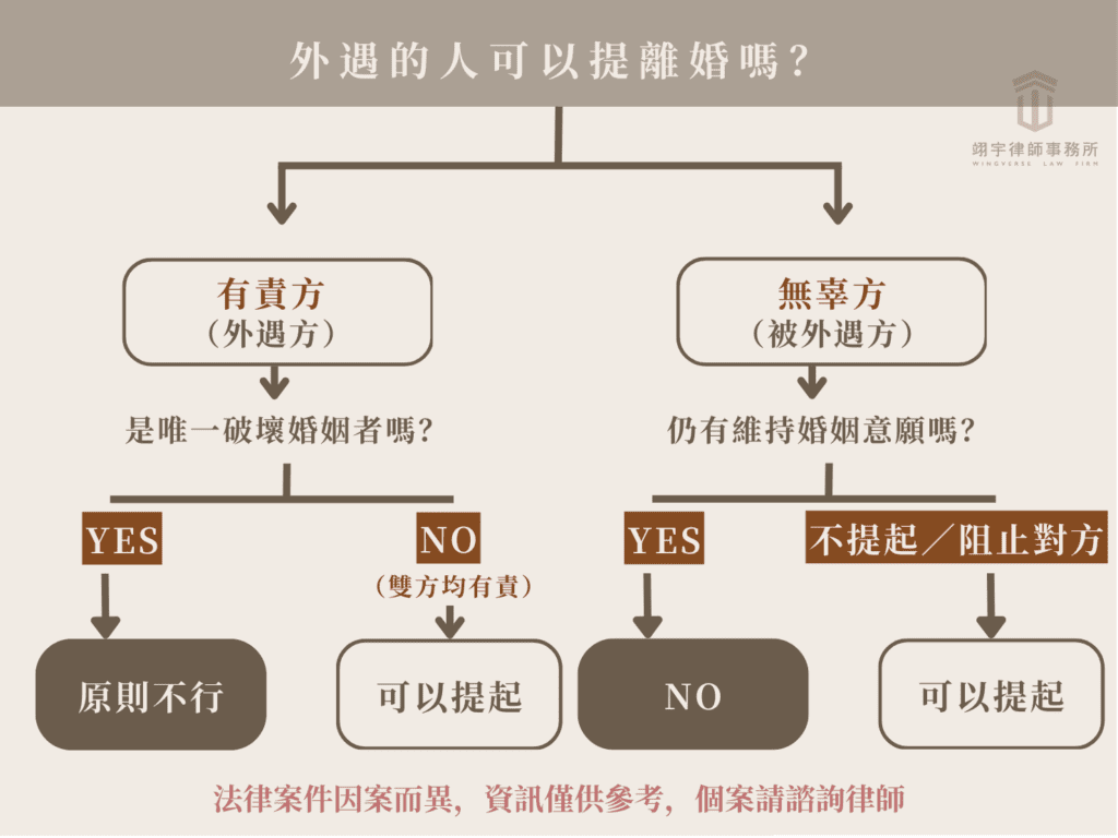 外遇的人可以提離婚嗎？外遇方想離婚配偶不同意怎麼辦？一張流程圖看懂法院裁判離婚標準。依據民法1052條與112年憲判字第4號，解析唯一有責配偶與無辜方外遇方提離婚無辜方權益之訴訟結果。