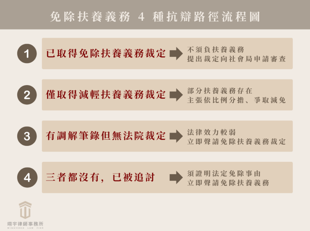 免除扶養義務 4 種抗辯路徑流程圖