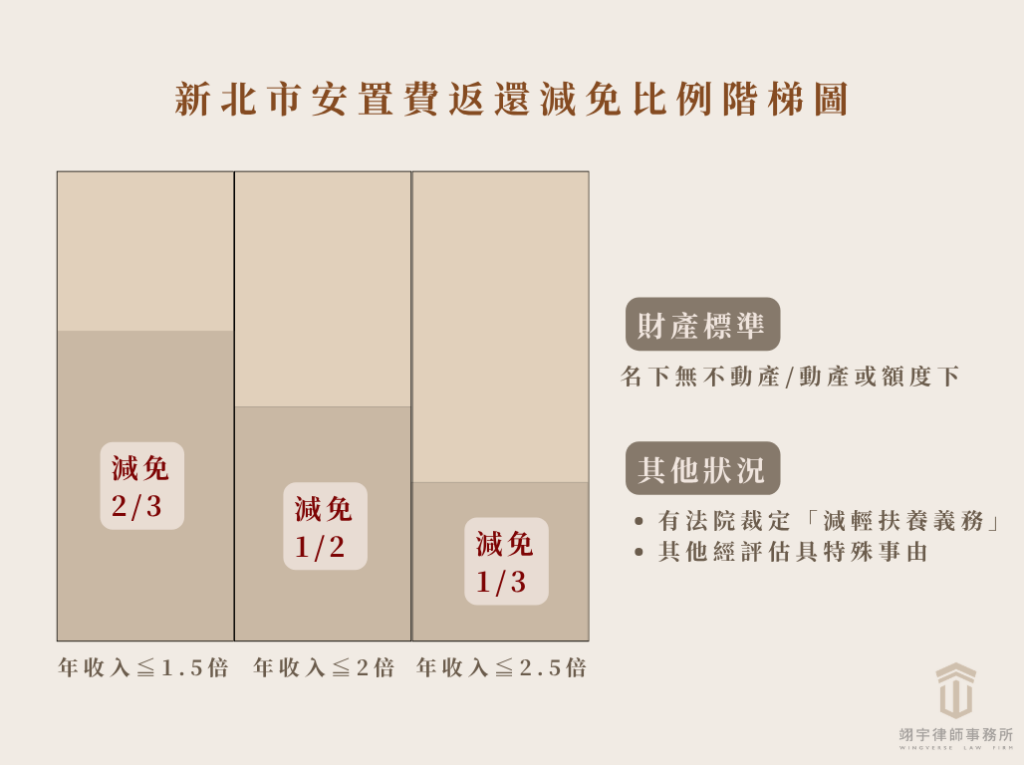 新北市安置費返還減免比例階梯圖