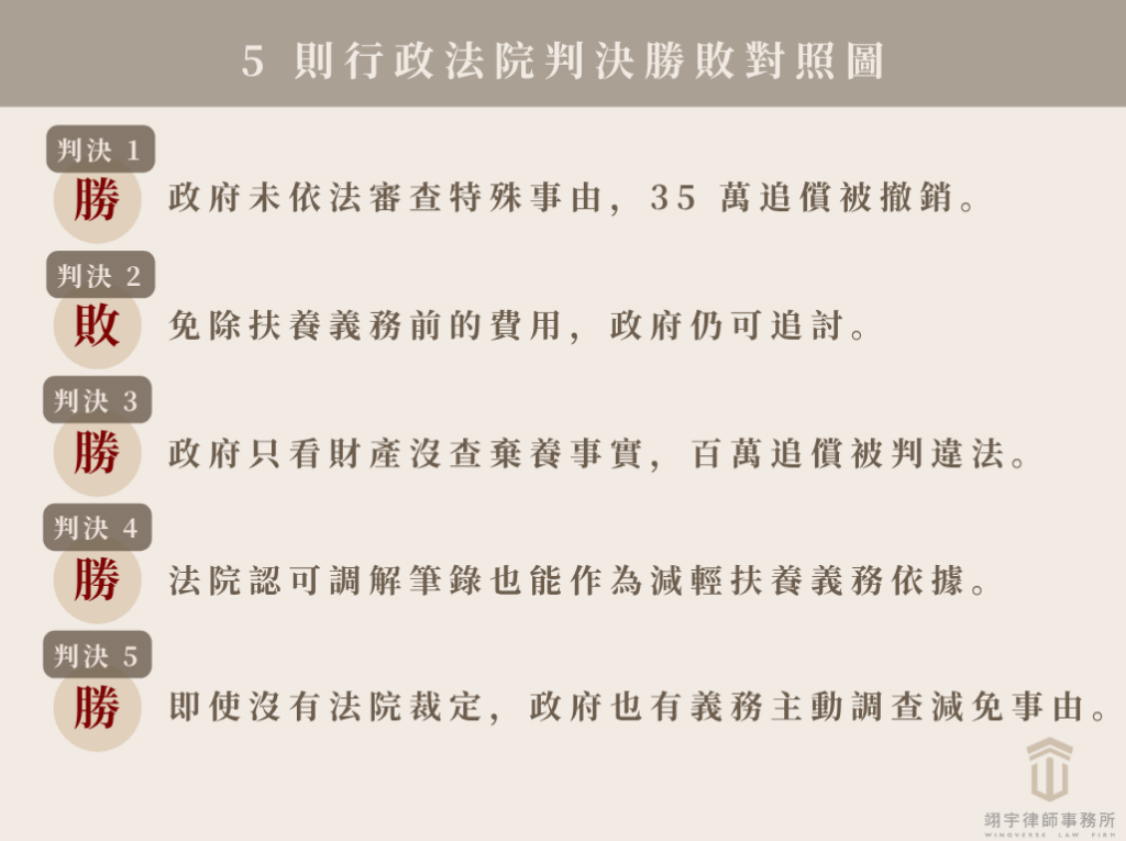 5 則行政法院判決勝敗對照圖