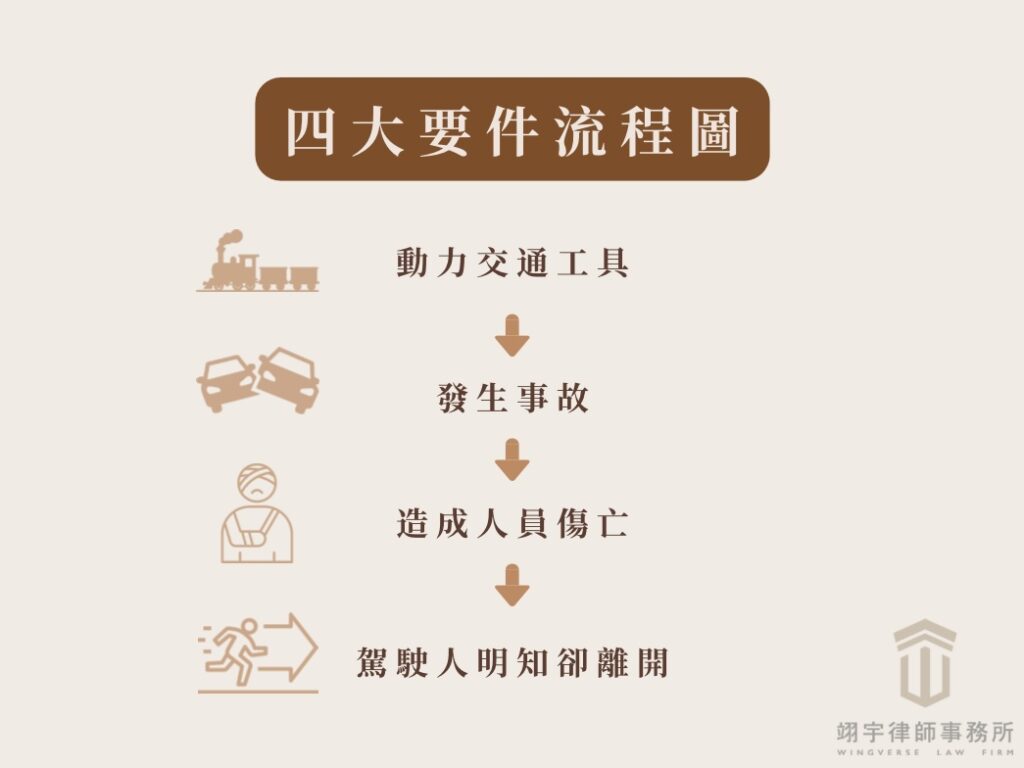 肇事逃逸和解怎麼談?定義、刑責與談判技巧一次看懂!肇事逃逸定義與成立條件四大要件
